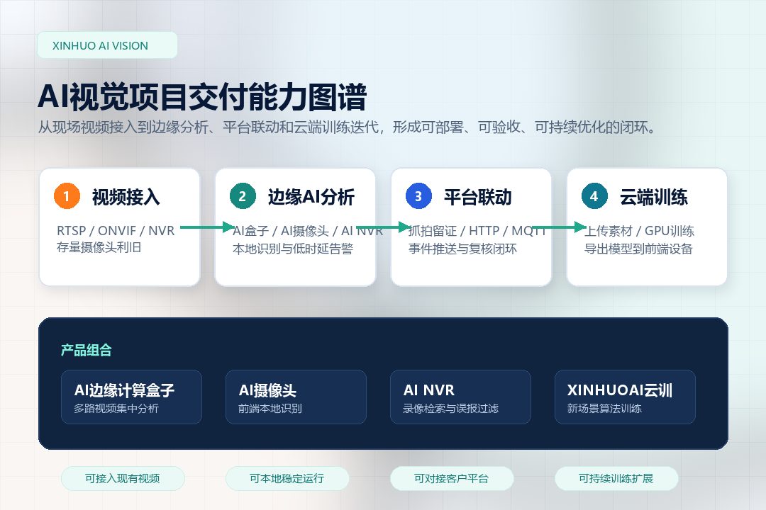 薪火科技AI视觉项目交付能力图谱