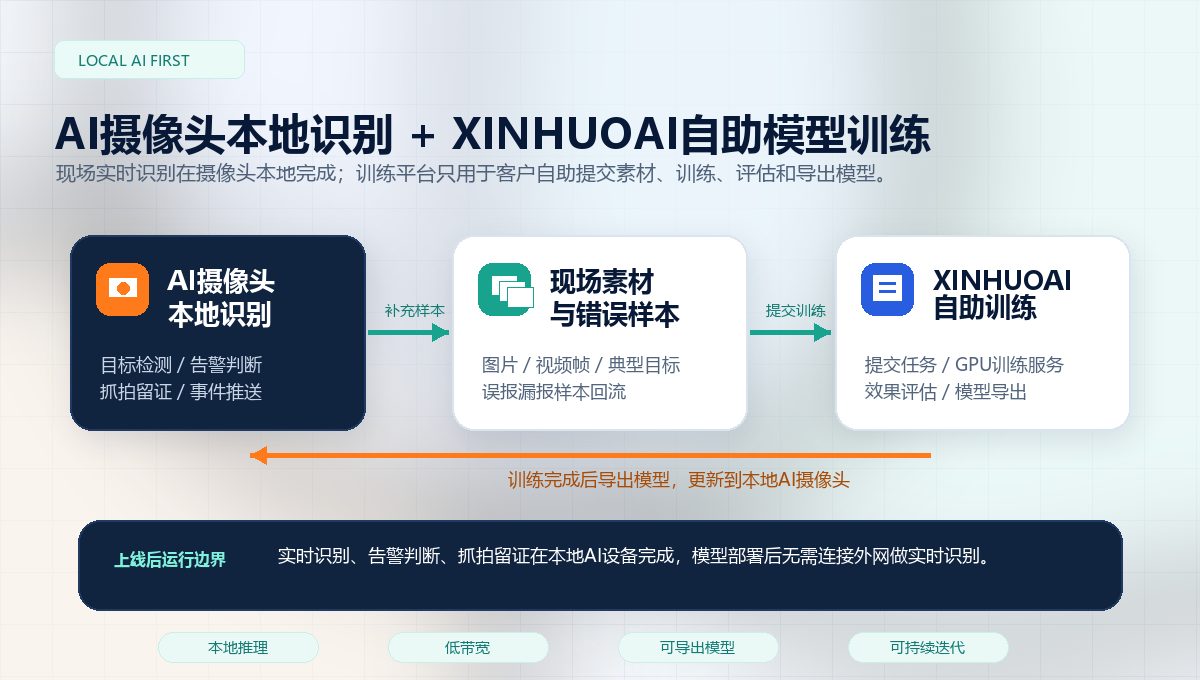 AI摄像头本地识别与XINHUOAI自助模型训练扩展闭环