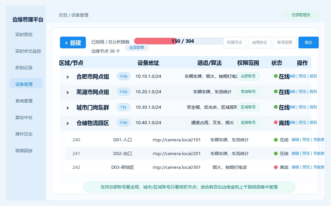 多台AI边缘盒集中管理平台脱敏示意图