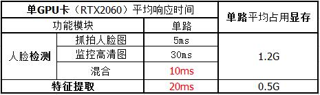 GPU单卡性能参数-人脸识别