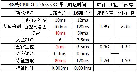 平均响应时间10ms