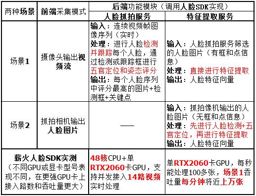 人脸识别两种场景，每分钟处理上万张图片