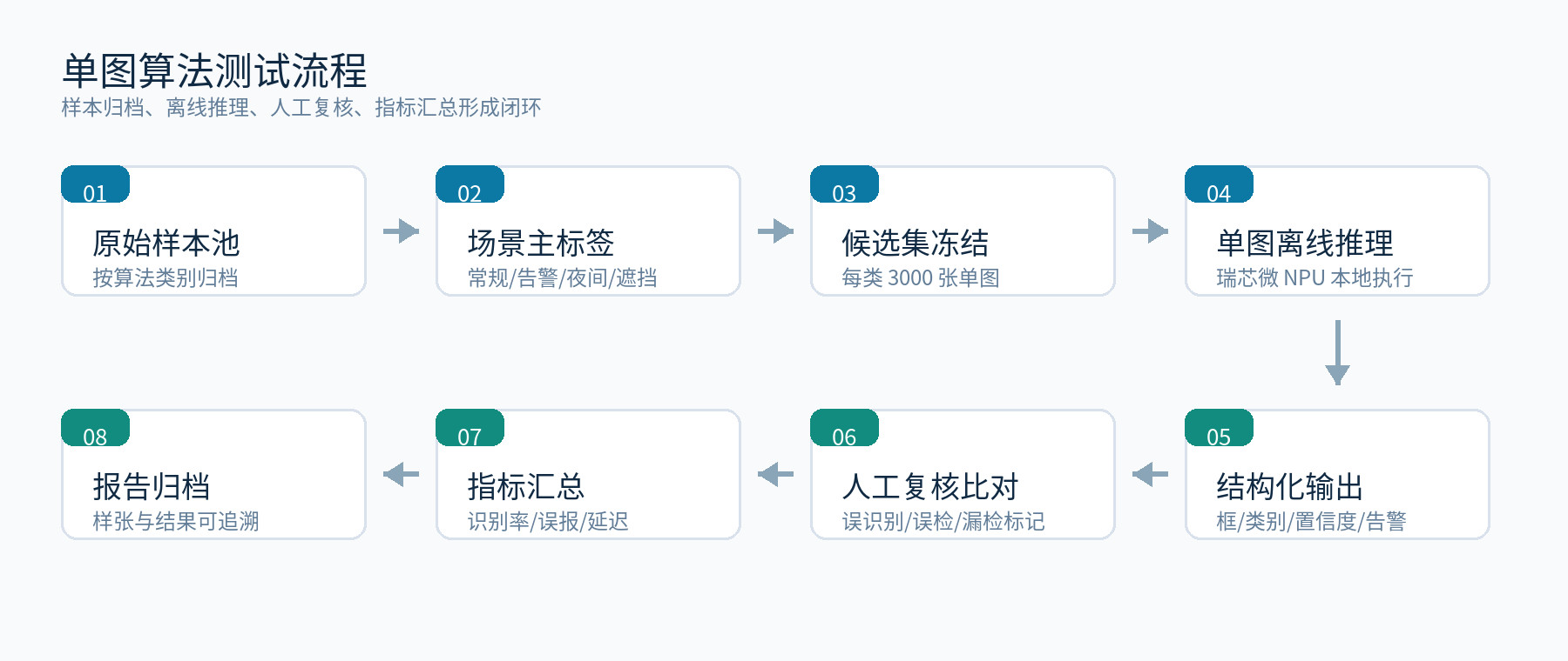 视觉算法识别测试图示