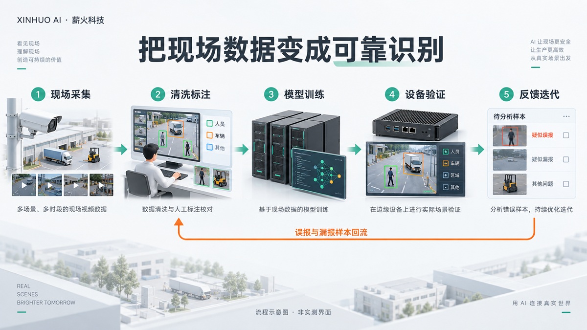 薪火科技视频AI数据采集、清洗标注、模型训练、设备验证与误报漏报样本回流流程示意图